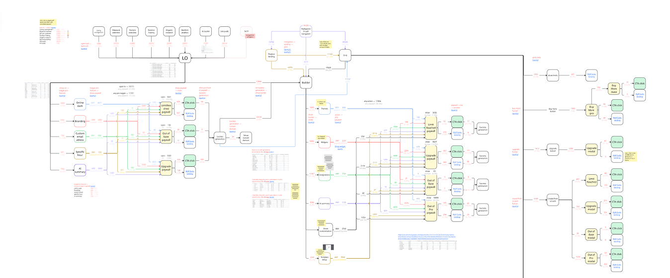 Full funnel map of the product